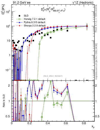 Plot of dq in 91.2 GeV ee collisions