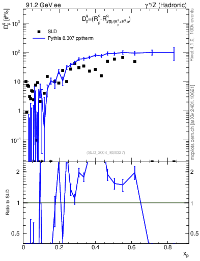 Plot of dq in 91.2 GeV ee collisions