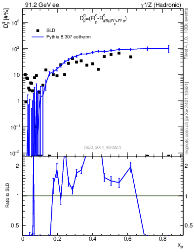 Plot of dq in 91.2 GeV ee collisions