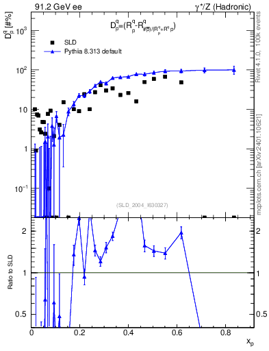 Plot of dq in 91.2 GeV ee collisions