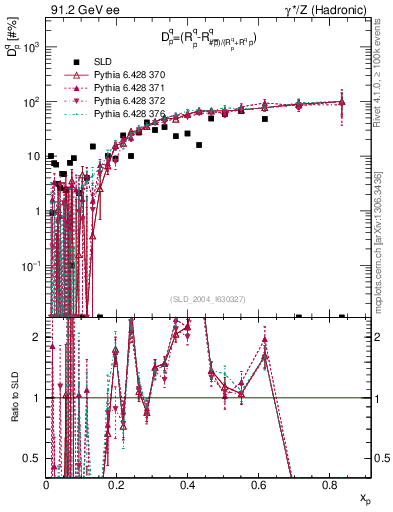 Plot of dq in 91.2 GeV ee collisions