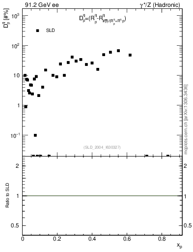 Plot of dq in 91.2 GeV ee collisions