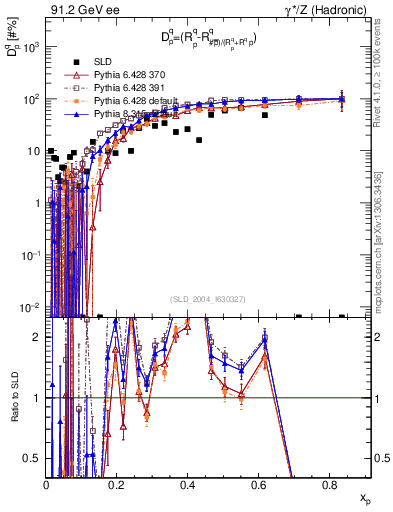 Plot of dq in 91.2 GeV ee collisions