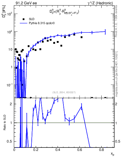 Plot of dq in 91.2 GeV ee collisions