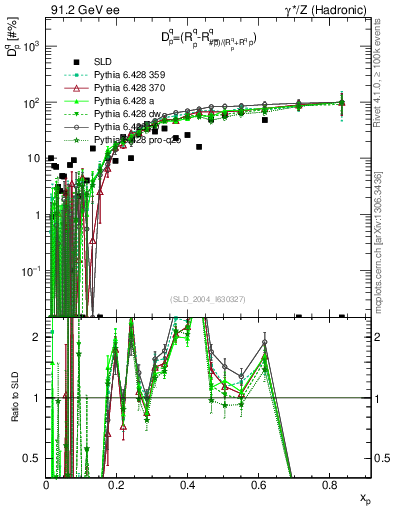 Plot of dq in 91.2 GeV ee collisions