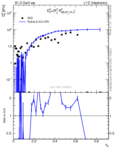 Plot of dq in 91.2 GeV ee collisions