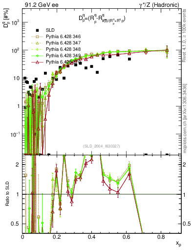 Plot of dq in 91.2 GeV ee collisions