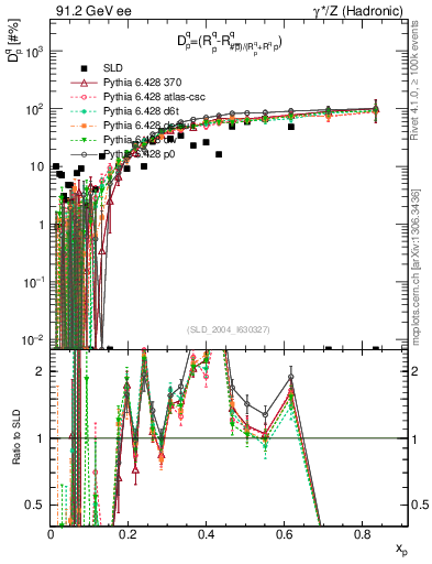 Plot of dq in 91.2 GeV ee collisions