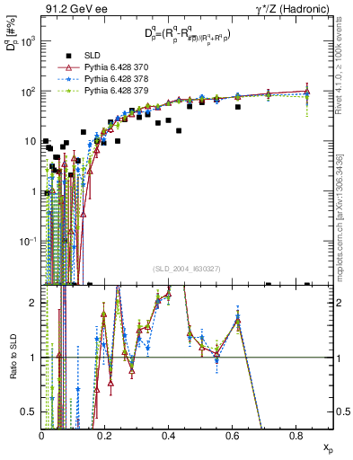 Plot of dq in 91.2 GeV ee collisions