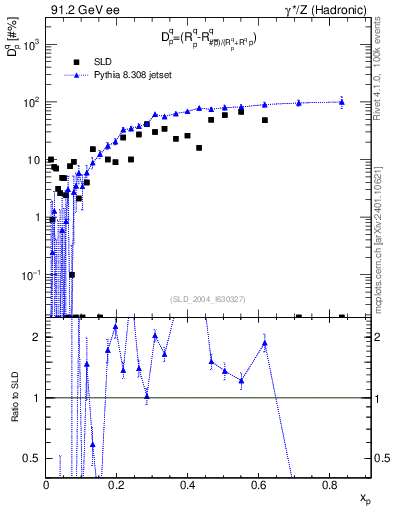 Plot of dq in 91.2 GeV ee collisions