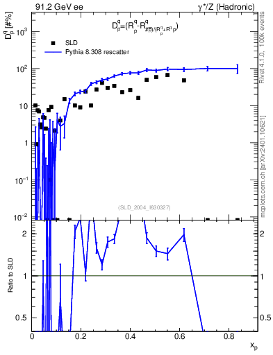 Plot of dq in 91.2 GeV ee collisions