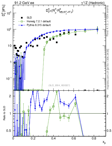 Plot of dq in 91.2 GeV ee collisions