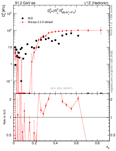 Plot of dq in 91.2 GeV ee collisions
