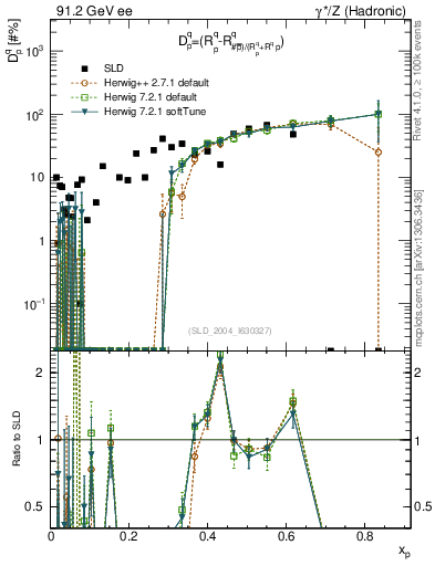 Plot of dq in 91.2 GeV ee collisions