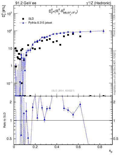 Plot of dq in 91.2 GeV ee collisions