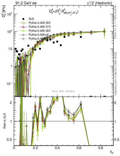 Plot of dq in 91.2 GeV ee collisions