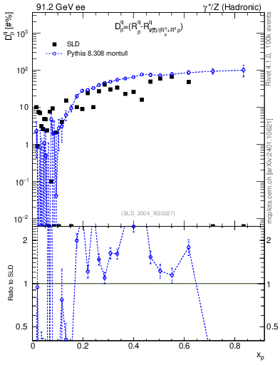 Plot of dq in 91.2 GeV ee collisions