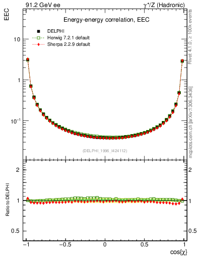 Plot of eec in 91.2 GeV ee collisions