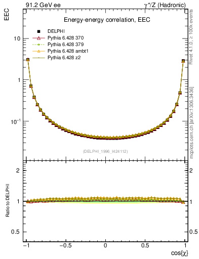Plot of eec in 91.2 GeV ee collisions