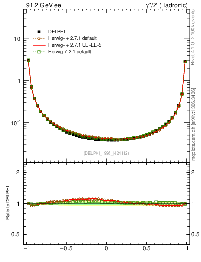 Plot of eec in 91.2 GeV ee collisions