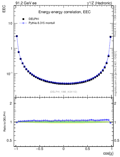 Plot of eec in 91.2 GeV ee collisions