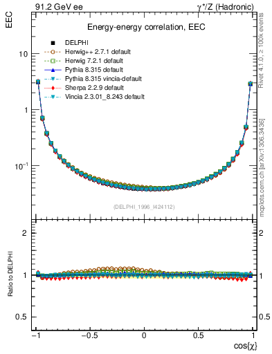 Plot of eec in 91.2 GeV ee collisions