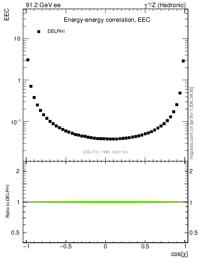Plot of eec in 91.2 GeV ee collisions
