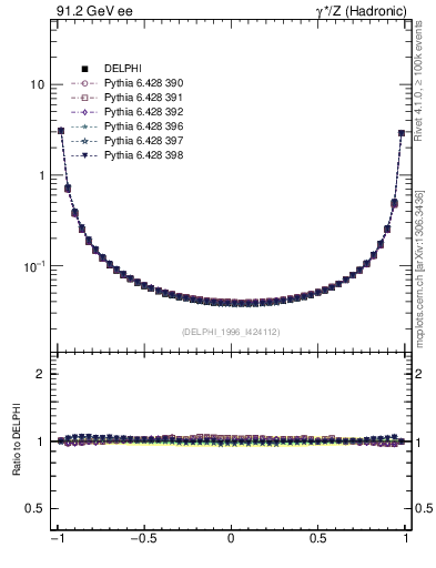 Plot of eec in 91.2 GeV ee collisions