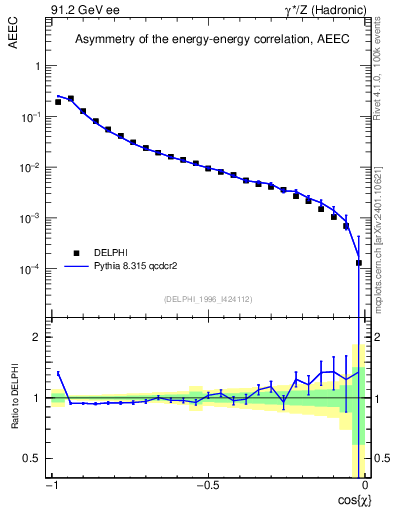 Plot of eeca in 91.2 GeV ee collisions