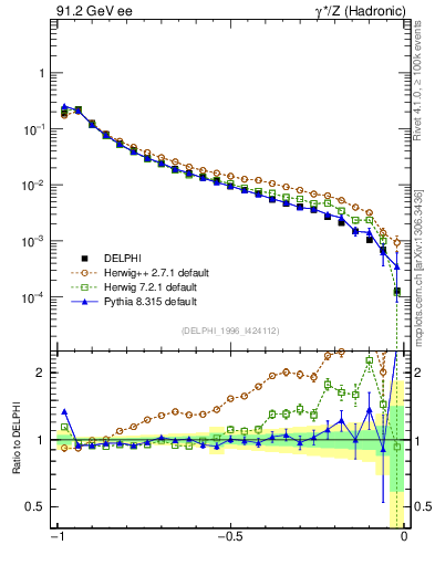 Plot of eeca in 91.2 GeV ee collisions
