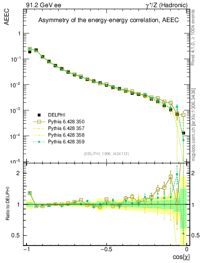 Plot of eeca in 91.2 GeV ee collisions
