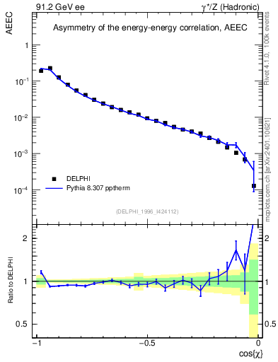 Plot of eeca in 91.2 GeV ee collisions