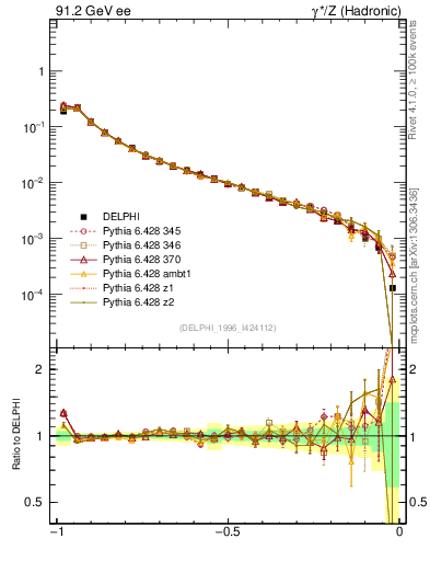 Plot of eeca in 91.2 GeV ee collisions