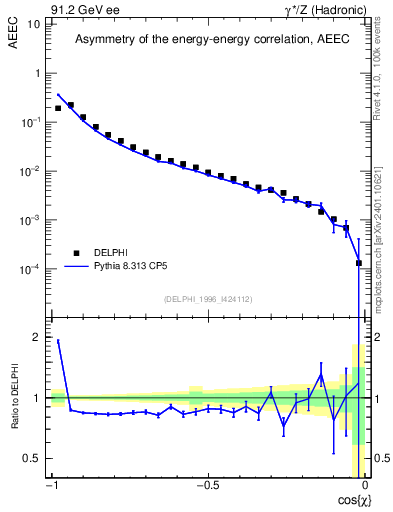 Plot of eeca in 91.2 GeV ee collisions