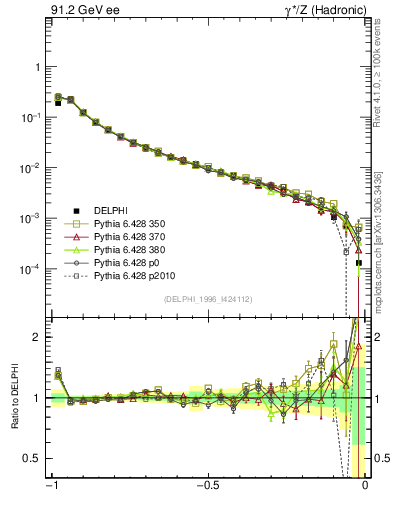 Plot of eeca in 91.2 GeV ee collisions