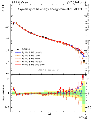 Plot of eeca in 91.2 GeV ee collisions