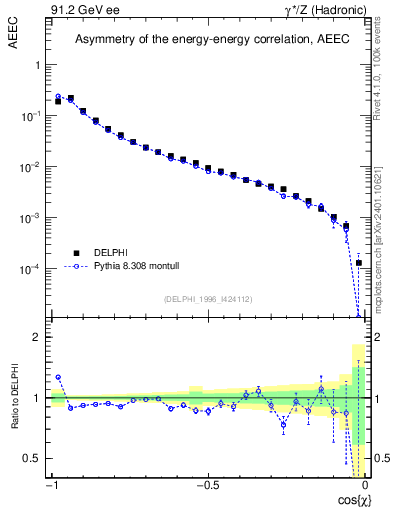 Plot of eeca in 91.2 GeV ee collisions