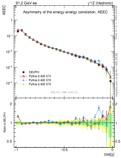 Plot of eeca in 91.2 GeV ee collisions