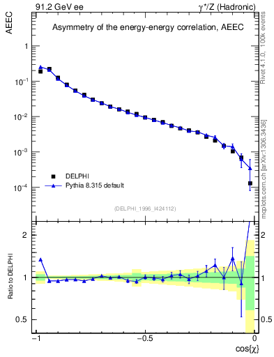 Plot of eeca in 91.2 GeV ee collisions