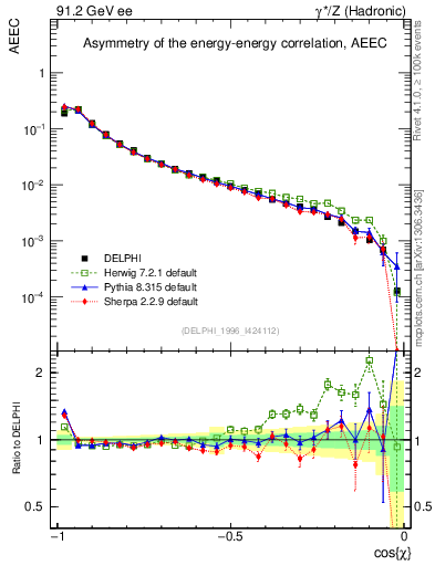 Plot of eeca in 91.2 GeV ee collisions