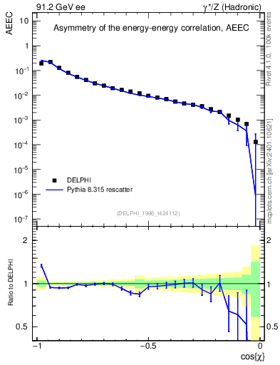 Plot of eeca in 91.2 GeV ee collisions