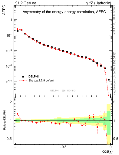 Plot of eeca in 91.2 GeV ee collisions