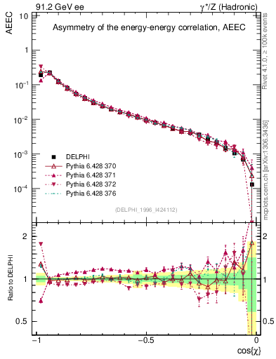 Plot of eeca in 91.2 GeV ee collisions
