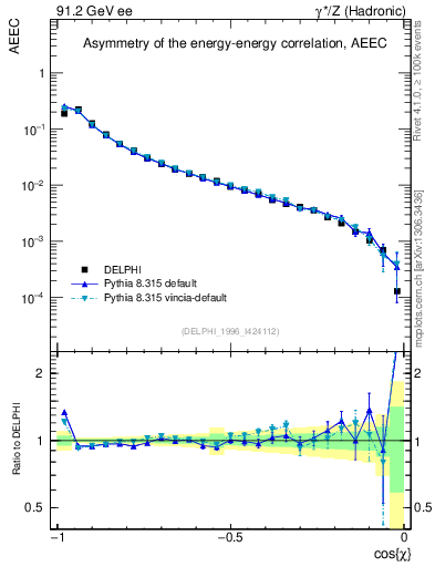 Plot of eeca in 91.2 GeV ee collisions