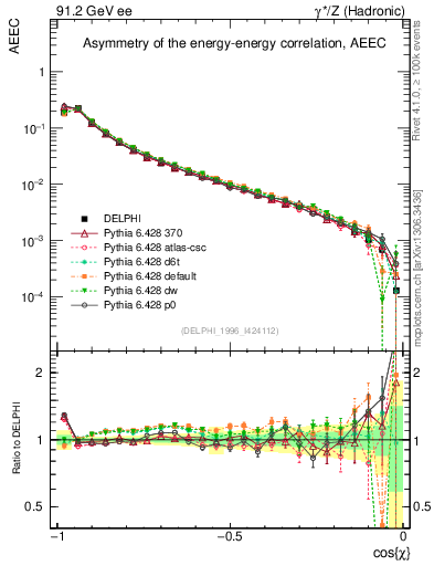 Plot of eeca in 91.2 GeV ee collisions