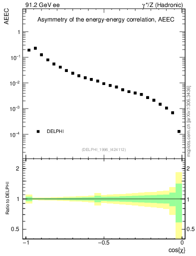 Plot of eeca in 91.2 GeV ee collisions