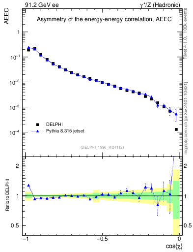 Plot of eeca in 91.2 GeV ee collisions