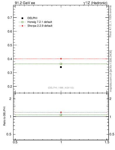 Plot of nB in 91.2 GeV ee collisions