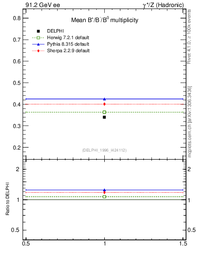 Plot of nB in 91.2 GeV ee collisions