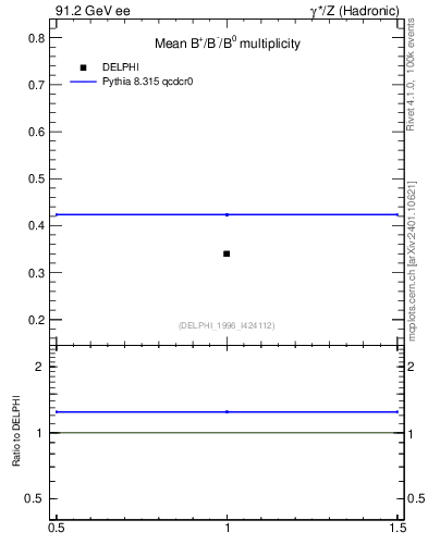 Plot of nB in 91.2 GeV ee collisions
